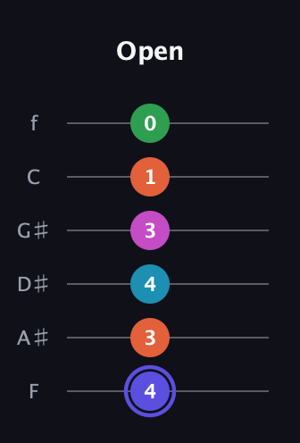 A Augmented 9th guitar tab — Open (4 3 4 3 1 0) in Half-Step Down (E♭A♭D♭G♭B♭E♭) · Capo 2