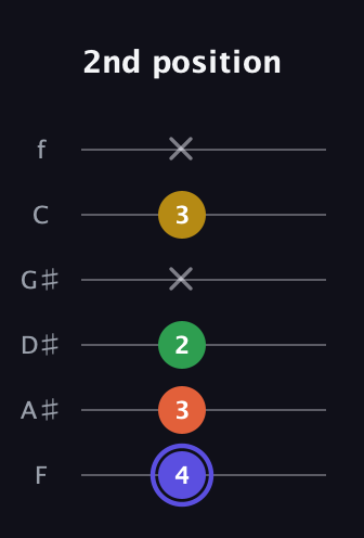 A Augmented Flat 5th guitar tab — 2nd position (4 3 2 x 3 x) in Half-Step Down (E♭A♭D♭G♭B♭E♭) · Capo 2