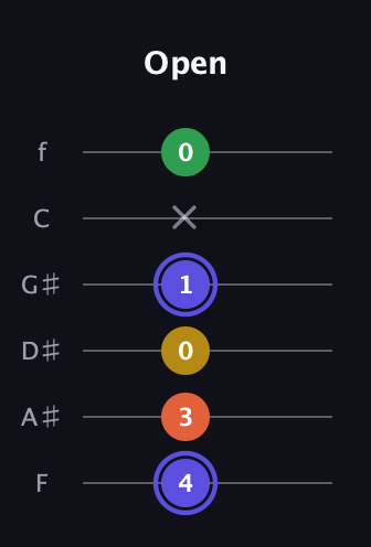 A Augmented Flat 5th guitar tab — Open (4 3 0 1 x 0) in Half-Step Down (E♭A♭D♭G♭B♭E♭) · Capo 2