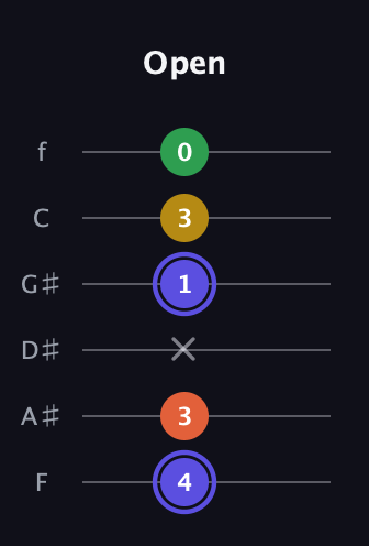 A Augmented Flat 5th guitar tab — Open (4 3 x 1 3 0) in Half-Step Down (E♭A♭D♭G♭B♭E♭) · Capo 2