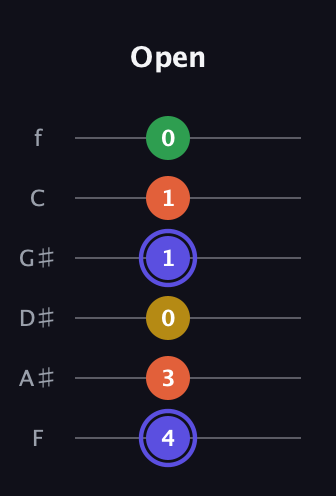 A Augmented Flat 5th guitar tab — Open (4 3 0 1 1 0) in Half-Step Down (E♭A♭D♭G♭B♭E♭) · Capo 2