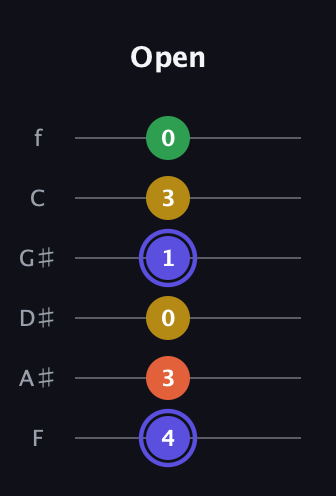 A Augmented Flat 5th guitar tab — Open (4 3 0 1 3 0) in Half-Step Down (E♭A♭D♭G♭B♭E♭) · Capo 2