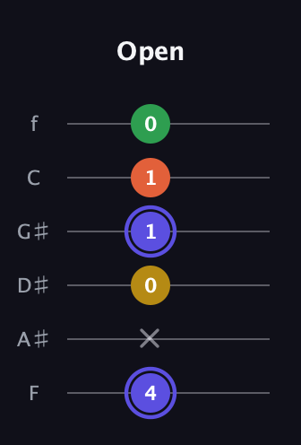 A Augmented Flat 5th guitar tab — Open (4 x 0 1 1 0) in Half-Step Down (E♭A♭D♭G♭B♭E♭) · Capo 2