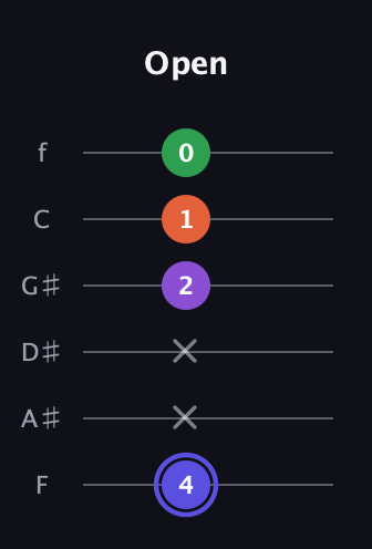 A Augmented Flat 9th guitar tab — Open (4 x x 2 1 0) in Half-Step Down (E♭A♭D♭G♭B♭E♭) · Capo 2