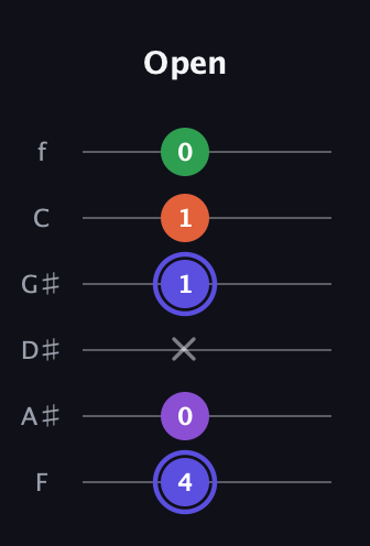 A Augmented Flat 9th guitar tab — Open (4 0 x 1 1 0) in Half-Step Down (E♭A♭D♭G♭B♭E♭) · Capo 2