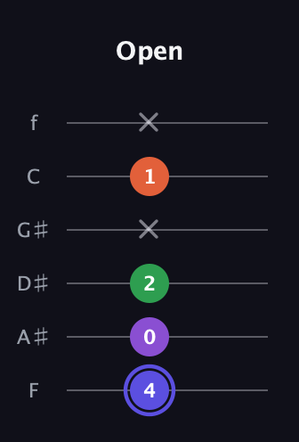 A Augmented Flat 9th guitar tab — Open (4 0 2 x 1 x) in Half-Step Down (E♭A♭D♭G♭B♭E♭) · Capo 2