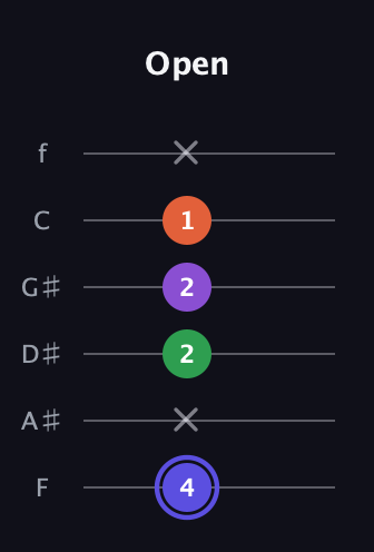 A Augmented Flat 9th guitar tab — Open (4 x 2 2 1 x) in Half-Step Down (E♭A♭D♭G♭B♭E♭) · Capo 2