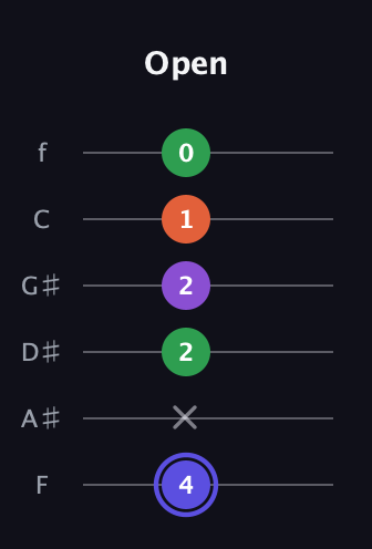 A Augmented Flat 9th guitar tab — Open (4 x 2 2 1 0) in Half-Step Down (E♭A♭D♭G♭B♭E♭) · Capo 2