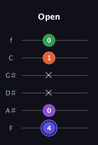 A Augmented Flat 9th guitar tab — Open (4 0 x x 1 0) in Half-Step Down (E♭A♭D♭G♭B♭E♭) · Capo 2
