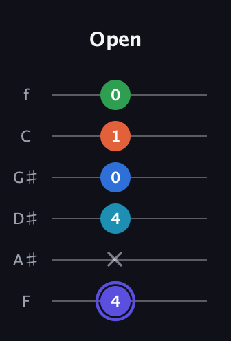 A Augmented-major 7th Sharp 13th guitar tab — Open (4 x 4 0 1 0) in Half-Step Down (E♭A♭D♭G♭B♭E♭) · Capo 2