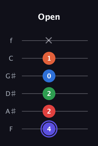 A Augmented-major 7th Sharp 9th guitar tab — Open (4 2 2 0 1 x) in Half-Step Down (E♭A♭D♭G♭B♭E♭) · Capo 2