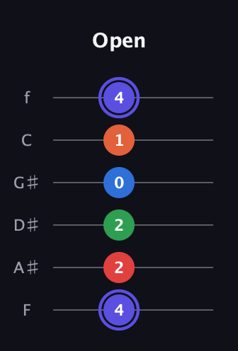 A Augmented-major 7th Sharp 9th guitar tab — Open (4 2 2 0 1 4) in Half-Step Down (E♭A♭D♭G♭B♭E♭) · Capo 2