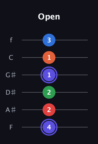 A Augmented-major 7th Sharp 9th guitar tab — Open (4 2 2 1 1 3) in Half-Step Down (E♭A♭D♭G♭B♭E♭) · Capo 2