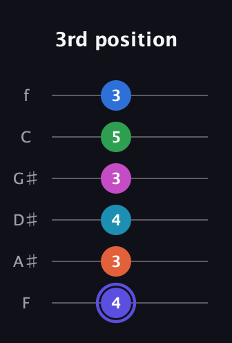 A Augmented-major 9th Sharp 13th guitar tab — 3rd position (4 3 4 3 5 3) in Half-Step Down (E♭A♭D♭G♭B♭E♭) · Capo 2