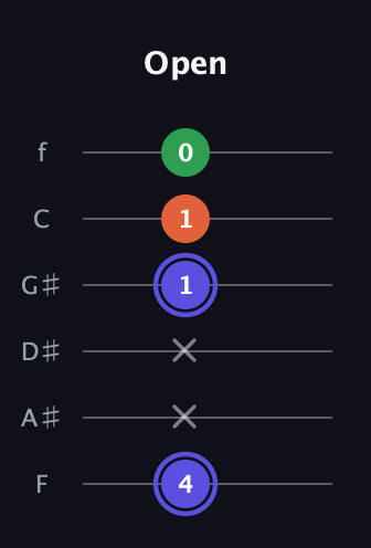 A Augmented guitar tab — Open (4 x x 1 1 0) in Half-Step Down (E♭A♭D♭G♭B♭E♭) · Capo 2
