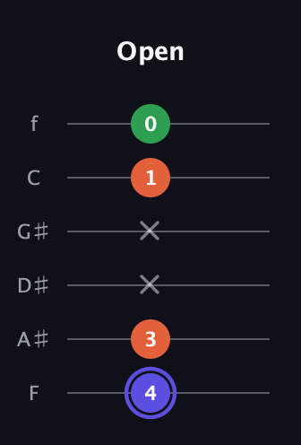 A Augmented guitar tab — Open (4 3 x x 1 0) in Half-Step Down (E♭A♭D♭G♭B♭E♭) · Capo 2