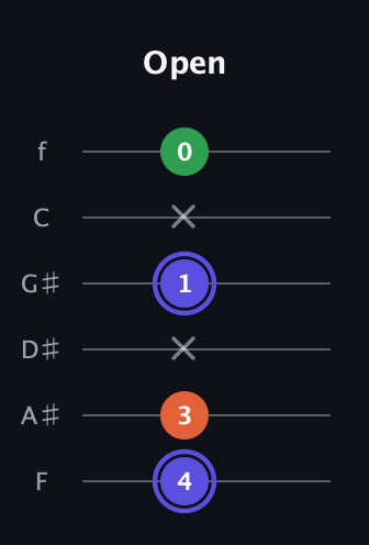 A Augmented guitar tab — Open (4 3 x 1 x 0) in Half-Step Down (E♭A♭D♭G♭B♭E♭) · Capo 2