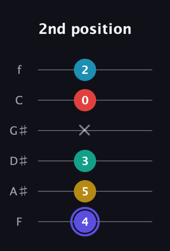 A Diminished 7th Sharp 13th guitar tab — 2nd position (4 5 3 x 0 2) in Half-Step Down (E♭A♭D♭G♭B♭E♭) · Capo 2