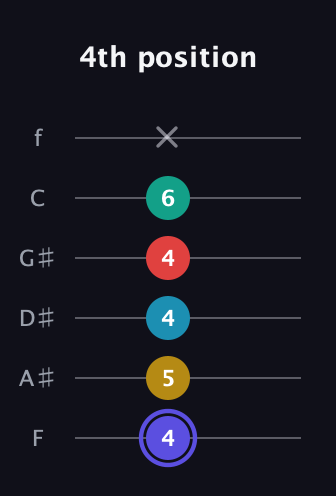 A Diminished 7th Sharp 13th guitar tab — 4th position (4 5 4 4 6 x) in Half-Step Down (E♭A♭D♭G♭B♭E♭) · Capo 2