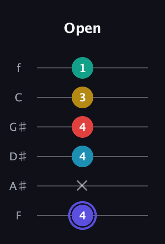 A Diminished 7th Sharp 13th guitar tab — Open (4 x 4 4 3 1) in Half-Step Down (E♭A♭D♭G♭B♭E♭) · Capo 2