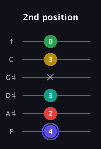 A Diminished 7th Sharp 5th guitar tab — 2nd position (4 2 3 x 3 0) in Half-Step Down (E♭A♭D♭G♭B♭E♭) · Capo 2