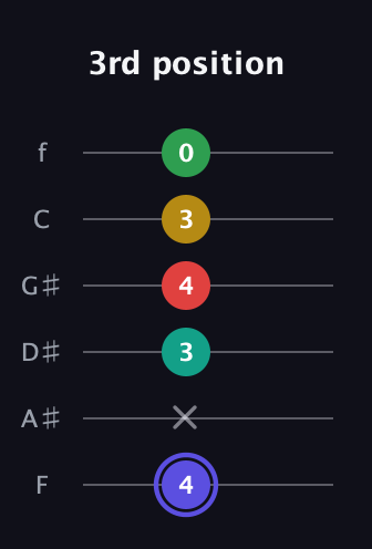 A Diminished 7th Sharp 5th guitar tab — 3rd position (4 x 3 4 3 0) in Half-Step Down (E♭A♭D♭G♭B♭E♭) · Capo 2
