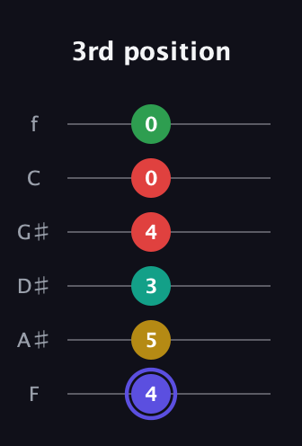 A Diminished 7th Sharp 5th guitar tab — 3rd position (4 5 3 4 0 0) in Half-Step Down (E♭A♭D♭G♭B♭E♭) · Capo 2