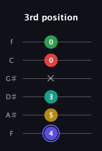 A Diminished 7th Sharp 5th guitar tab — 3rd position (4 5 3 x 0 0) in Half-Step Down (E♭A♭D♭G♭B♭E♭) · Capo 2