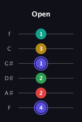 A Diminished 7th Sharp 5th guitar tab — Open (4 2 2 1 3 1) in Half-Step Down (E♭A♭D♭G♭B♭E♭) · Capo 2