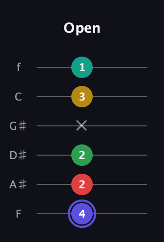 A Diminished 7th Sharp 5th guitar tab — Open (4 2 2 x 3 1) in Half-Step Down (E♭A♭D♭G♭B♭E♭) · Capo 2