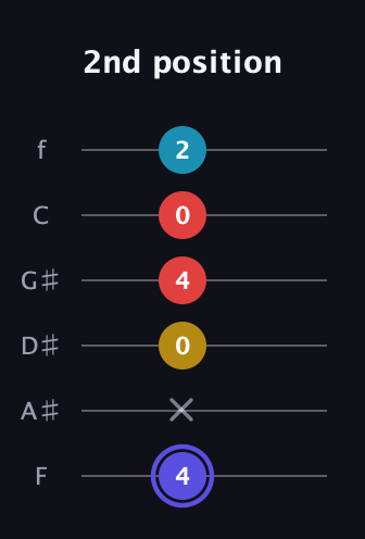 A Diminished Sharp 13th guitar tab — 2nd position (4 x 0 4 0 2) in Half-Step Down (E♭A♭D♭G♭B♭E♭) · Capo 2