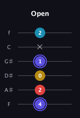 A Diminished Sharp 13th guitar tab — Open (4 2 0 1 x 2) in Half-Step Down (E♭A♭D♭G♭B♭E♭) · Capo 2