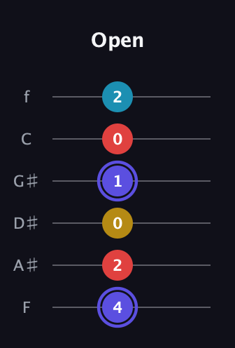 A Diminished Sharp 13th guitar tab — Open (4 2 0 1 0 2) in Half-Step Down (E♭A♭D♭G♭B♭E♭) · Capo 2