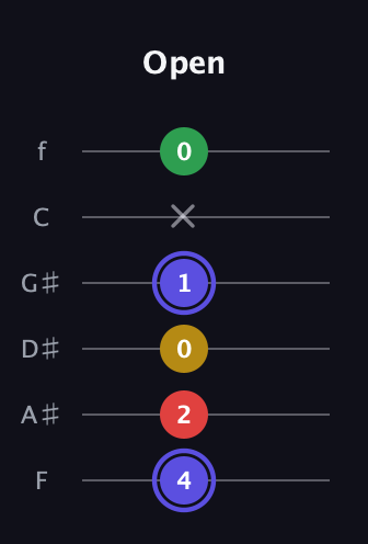 A Diminished Sharp 5th guitar tab — Open (4 2 0 1 x 0) in Half-Step Down (E♭A♭D♭G♭B♭E♭) · Capo 2