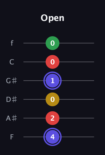 A Diminished Sharp 5th guitar tab — Open (4 2 0 1 0 0) in Half-Step Down (E♭A♭D♭G♭B♭E♭) · Capo 2