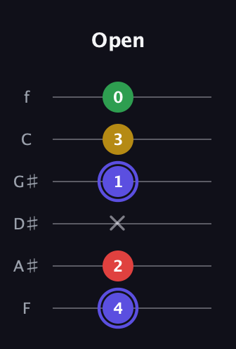 A Diminished Sharp 5th guitar tab — Open (4 2 x 1 3 0) in Half-Step Down (E♭A♭D♭G♭B♭E♭) · Capo 2