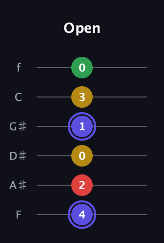 A Diminished Sharp 5th guitar tab — Open (4 2 0 1 3 0) in Half-Step Down (E♭A♭D♭G♭B♭E♭) · Capo 2