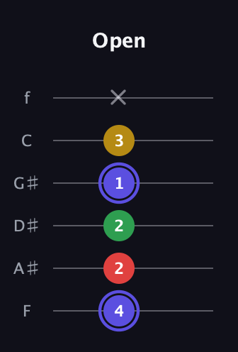 A Diminished Sharp 5th guitar tab — Open (4 2 2 1 3 x) in Half-Step Down (E♭A♭D♭G♭B♭E♭) · Capo 2
