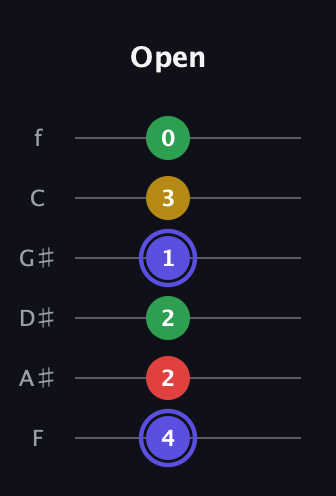 A Diminished Sharp 5th guitar tab — Open (4 2 2 1 3 0) in Half-Step Down (E♭A♭D♭G♭B♭E♭) · Capo 2
