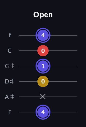 A Diminished Sharp 9th guitar tab — Open (4 x 0 1 0 4) in Half-Step Down (E♭A♭D♭G♭B♭E♭) · Capo 2