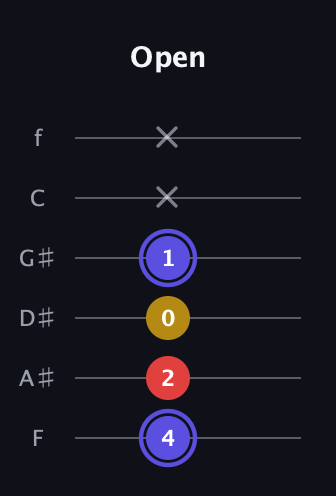 A Diminished Sharp 9th guitar tab — Open (4 2 0 1 x x) in Half-Step Down (E♭A♭D♭G♭B♭E♭) · Capo 2