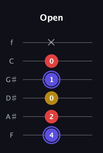 A Diminished Sharp 9th guitar tab — Open (4 2 0 1 0 x) in Half-Step Down (E♭A♭D♭G♭B♭E♭) · Capo 2
