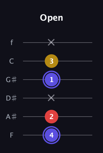 A Diminished Sharp 9th guitar tab — Open (4 2 x 1 3 x) in Half-Step Down (E♭A♭D♭G♭B♭E♭) · Capo 2