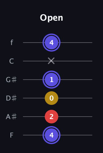 A Diminished Sharp 9th guitar tab — Open (4 2 0 1 x 4) in Half-Step Down (E♭A♭D♭G♭B♭E♭) · Capo 2