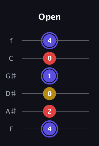A Diminished Sharp 9th guitar tab — Open (4 2 0 1 0 4) in Half-Step Down (E♭A♭D♭G♭B♭E♭) · Capo 2