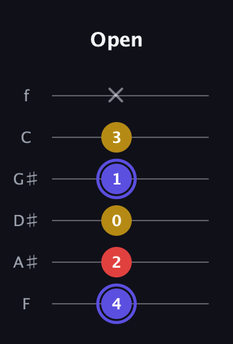 A Diminished Sharp 9th guitar tab — Open (4 2 0 1 3 x) in Half-Step Down (E♭A♭D♭G♭B♭E♭) · Capo 2