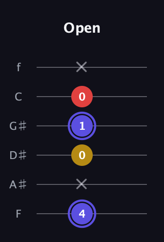 A Diminished Sharp 9th guitar tab — Open (4 x 0 1 0 x) in Half-Step Down (E♭A♭D♭G♭B♭E♭) · Capo 2