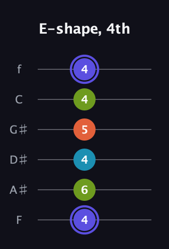 A Dominant 7th Sharp 13th guitar tab — E-shape, 4th (4 6 4 5 4 4) in Half-Step Down (E♭A♭D♭G♭B♭E♭) · Capo 2