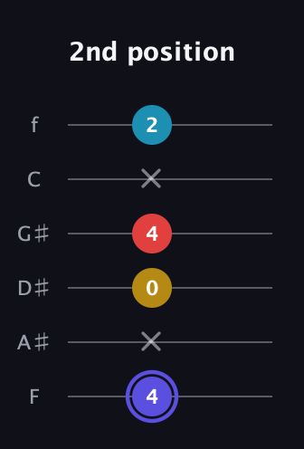 A Half-Diminished 7th Sharp 9th guitar tab — 2nd position (4 x 0 4 x 2) in Half-Step Down (E♭A♭D♭G♭B♭E♭) · Capo 2