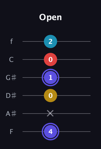 A Half-Diminished 7th Sharp 9th guitar tab — Open (4 x 0 1 0 2) in Half-Step Down (E♭A♭D♭G♭B♭E♭) · Capo 2